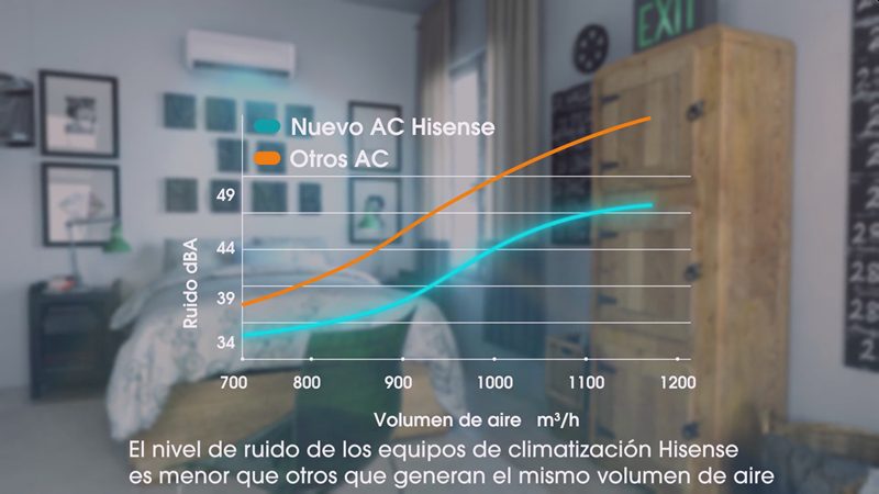 Gama aire acondicionado Brissa - esquema ruido